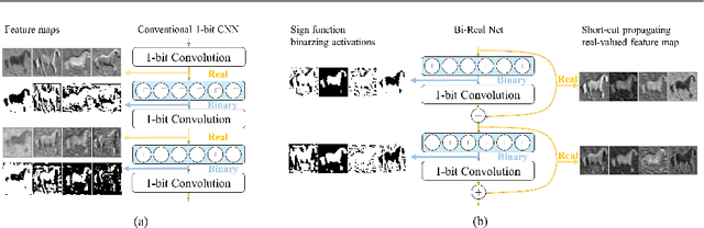 Figure 1 for Bi-Real Net: Binarizing Deep Network Towards Real-Network Performance
