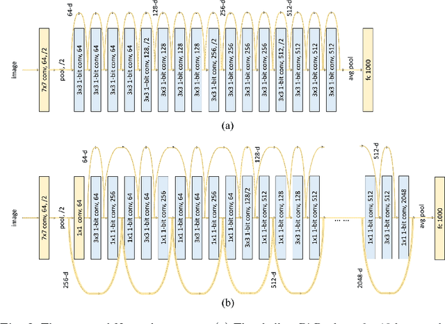 Figure 3 for Bi-Real Net: Binarizing Deep Network Towards Real-Network Performance