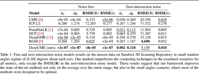 Figure 2 for DeepUME: Learning the Universal Manifold Embedding for Robust Point Cloud Registration