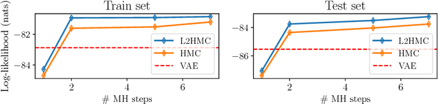 Figure 3 for Generalizing Hamiltonian Monte Carlo with Neural Networks
