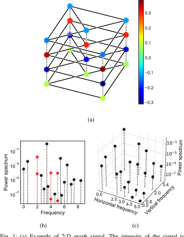 Figure 1 for Multi-dimensional Graph Fourier Transform