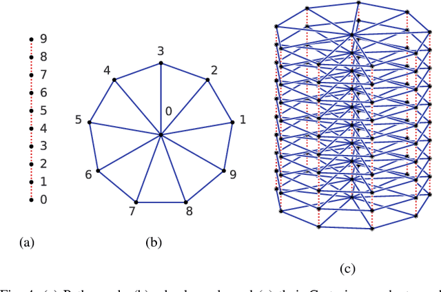 Figure 4 for Multi-dimensional Graph Fourier Transform