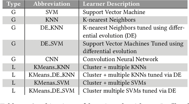 Figure 1 for 500+ Times Faster Than Deep Learning (A Case Study Exploring Faster Methods for Text Mining StackOverflow)