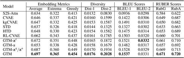 Figure 4 for GTM: A Generative Triple-Wise Model for Conversational Question Generation