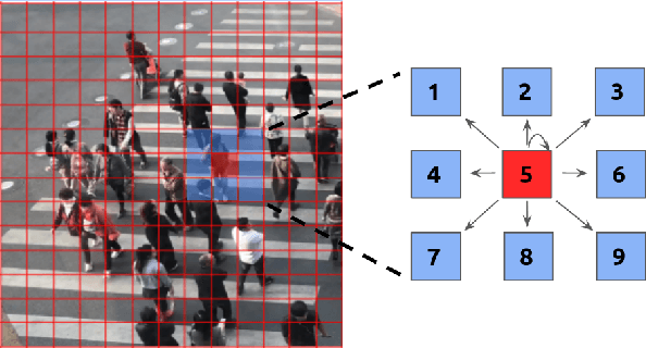 Figure 1 for A Spatio-Temporal Attentive Network for Video-Based Crowd Counting