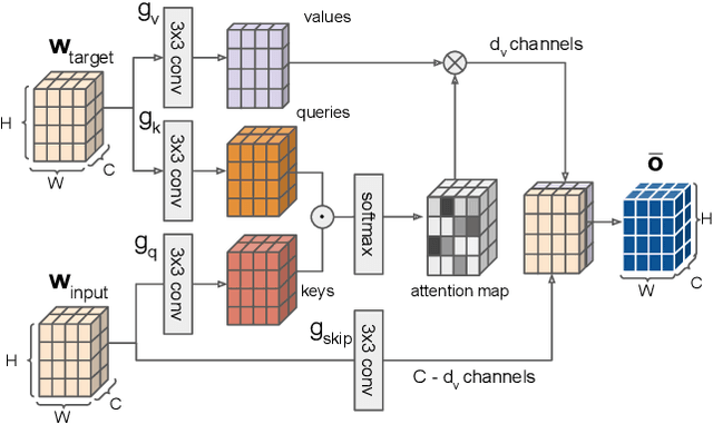 Figure 3 for A Spatio-Temporal Attentive Network for Video-Based Crowd Counting