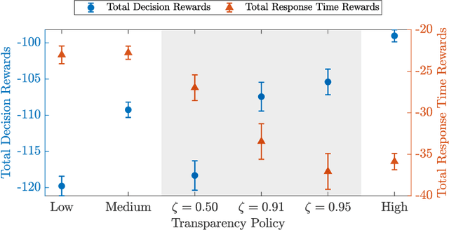 Figure 4 for Human Trust-based Feedback Control: Dynamically varying automation transparency to optimize human-machine interactions