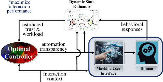 Figure 1 for Human Trust-based Feedback Control: Dynamically varying automation transparency to optimize human-machine interactions