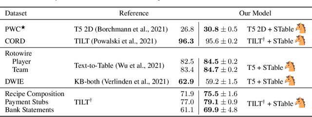 Figure 2 for STable: Table Generation Framework for Encoder-Decoder Models