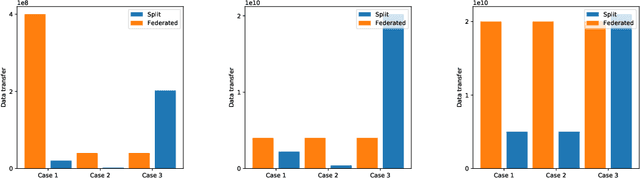 Figure 4 for Detailed comparison of communication efficiency of split learning and federated learning