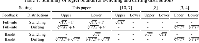 Figure 1 for Tracking the Best Expert in Non-stationary Stochastic Environments