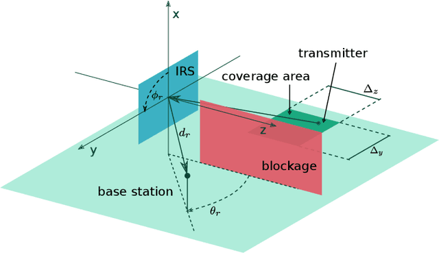 Figure 1 for IRS-Assisted Active Device Detection