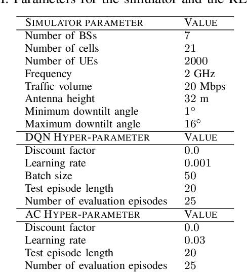 Figure 4 for Safe Reinforcement Learning for Antenna Tilt Optimisation using Shielding and Multiple Baselines