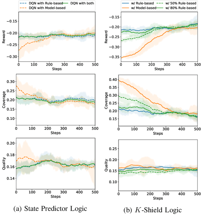 Figure 3 for Safe Reinforcement Learning for Antenna Tilt Optimisation using Shielding and Multiple Baselines