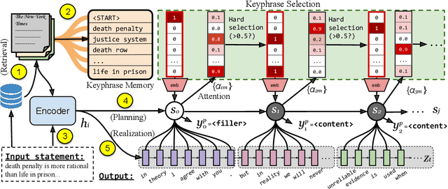 Figure 3 for Argument Generation with Retrieval, Planning, and Realization