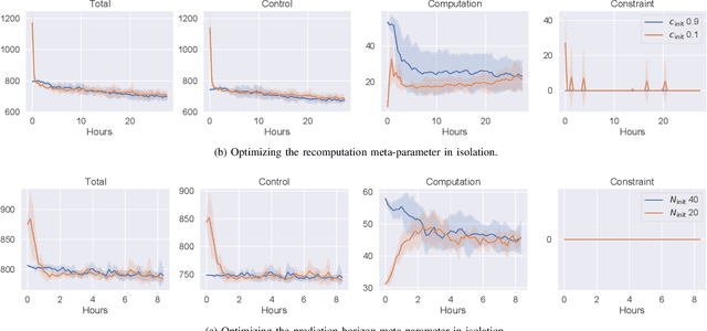 Figure 4 for Optimization of the Model Predictive Control Meta-Parameters Through Reinforcement Learning