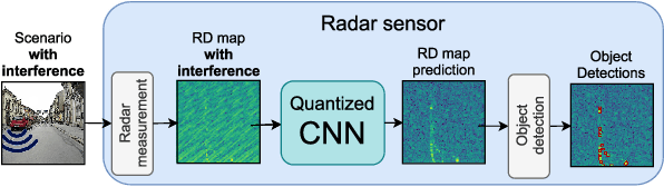 Figure 1 for Resource-efficient Deep Neural Networks for Automotive Radar Interference Mitigation