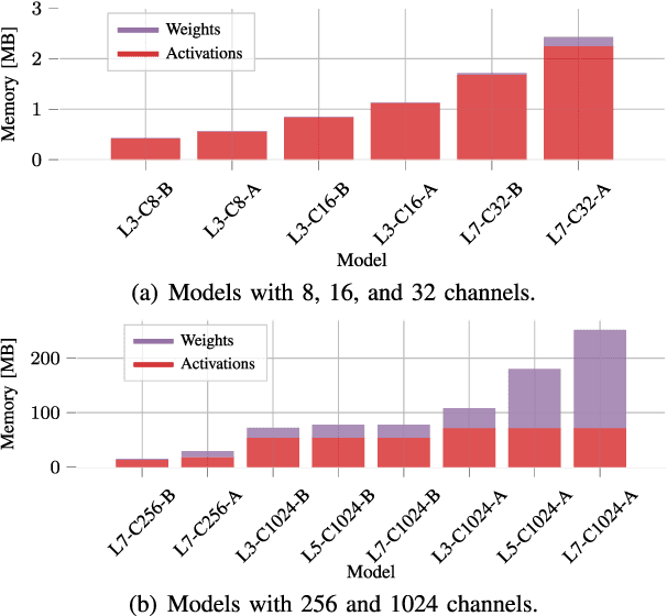 Figure 2 for Resource-efficient Deep Neural Networks for Automotive Radar Interference Mitigation