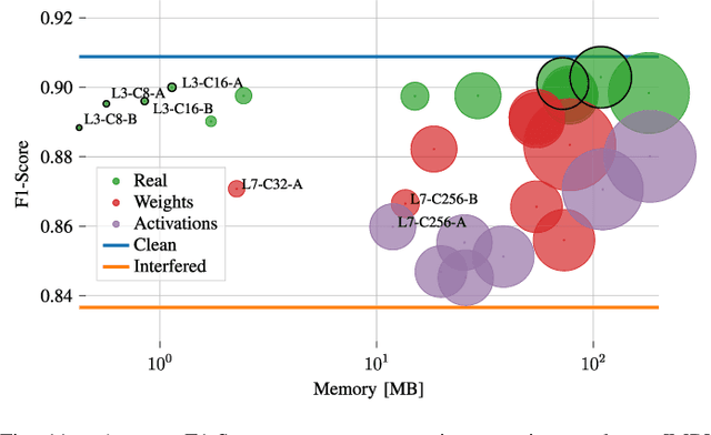 Figure 3 for Resource-efficient Deep Neural Networks for Automotive Radar Interference Mitigation