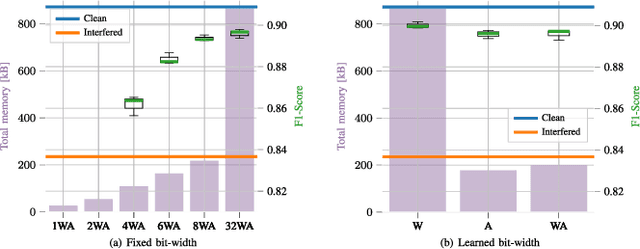 Figure 4 for Resource-efficient Deep Neural Networks for Automotive Radar Interference Mitigation