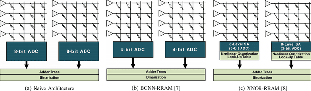Figure 3 for Neural Network-Hardware Co-design for Scalable RRAM-based BNN Accelerators