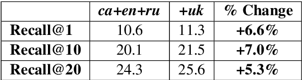 Figure 2 for Instance-based Transfer Learning for Multilingual Deep Retrieval