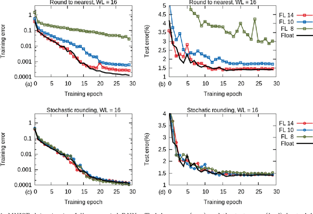 Figure 1 for Deep Learning with Limited Numerical Precision