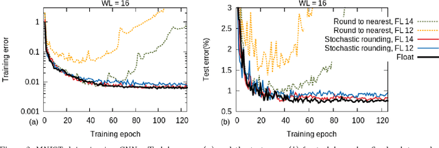 Figure 3 for Deep Learning with Limited Numerical Precision