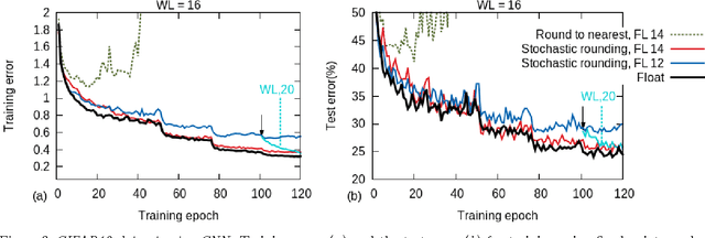 Figure 4 for Deep Learning with Limited Numerical Precision