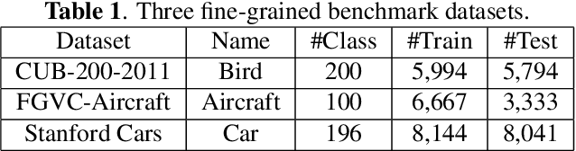 Figure 2 for Learning Granularity-Aware Convolutional Neural Network for Fine-Grained Visual Classification