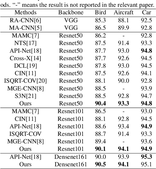 Figure 4 for Learning Granularity-Aware Convolutional Neural Network for Fine-Grained Visual Classification