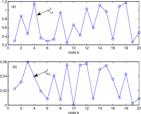 Figure 2 for Study of Robust Diffusion Recursive Least Squares Algorithms with Side Information for Networked Agents