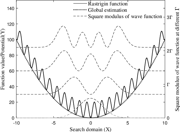 Figure 3 for Quantum Dynamics Interpretation of Black-box Optimization