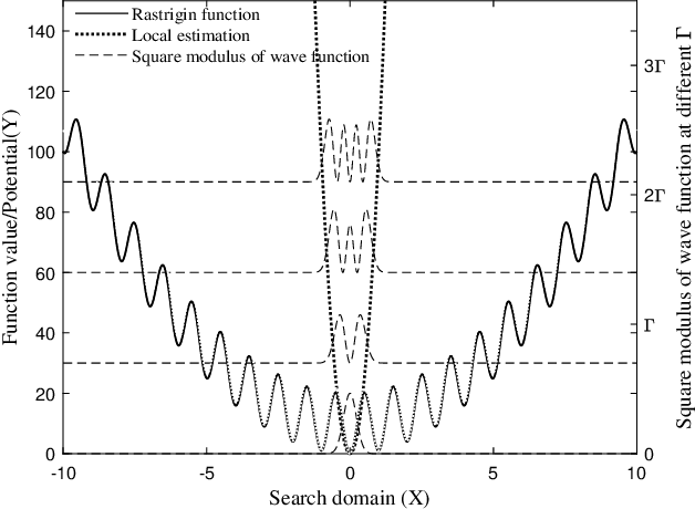 Figure 4 for Quantum Dynamics Interpretation of Black-box Optimization