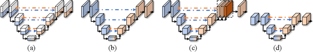 Figure 3 for BiO-Net: Learning Recurrent Bi-directional Connections for Encoder-Decoder Architecture