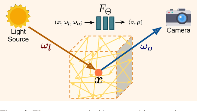 Figure 4 for Object-Centric Neural Scene Rendering