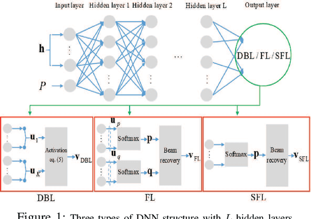 Figure 1 for Deep Learning Methods for Universal MISO Beamforming