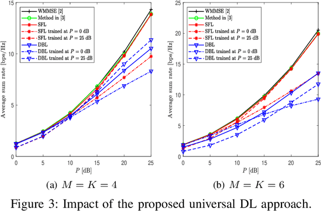 Figure 3 for Deep Learning Methods for Universal MISO Beamforming