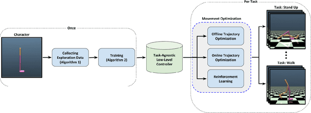 Figure 1 for Learning Task-Agnostic Action Spaces for Movement Optimization