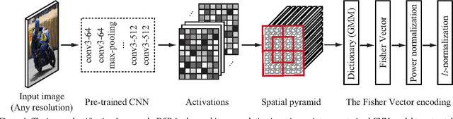 Figure 1 for Deep Spatial Pyramid: The Devil is Once Again in the Details
