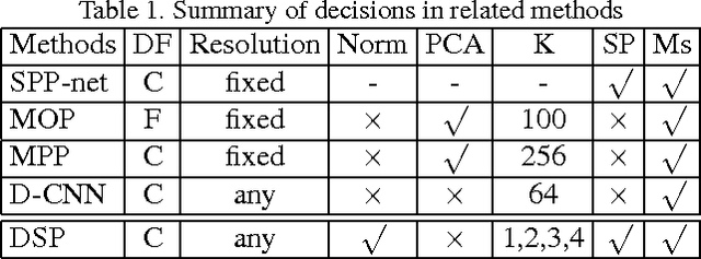 Figure 2 for Deep Spatial Pyramid: The Devil is Once Again in the Details