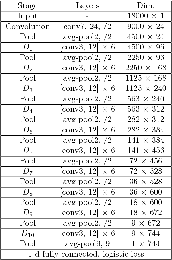 Figure 2 for Seismic-Net: A Deep Densely Connected Neural Network to Detect Seismic Events