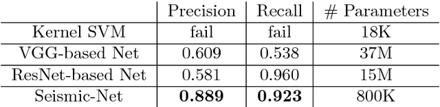 Figure 4 for Seismic-Net: A Deep Densely Connected Neural Network to Detect Seismic Events