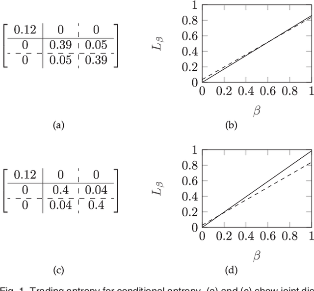 Figure 1 for Co-Clustering via Information-Theoretic Markov Aggregation