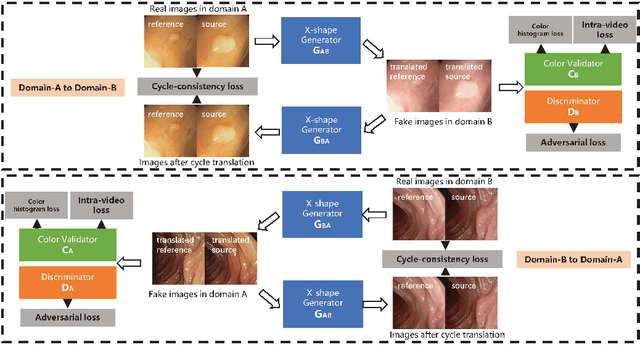 Figure 3 for Generative Adversarial Networks for Video-to-Video Domain Adaptation