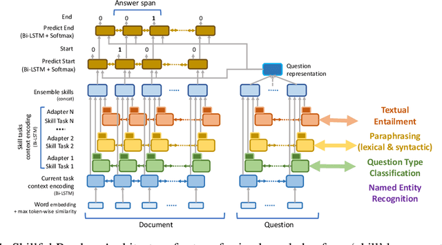 Figure 1 for Neural Skill Transfer from Supervised Language Tasks to Reading Comprehension