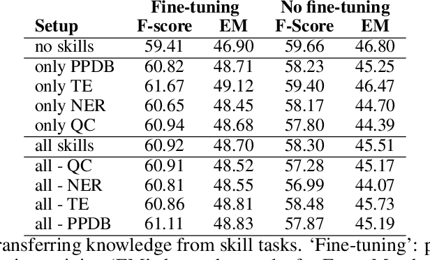 Figure 2 for Neural Skill Transfer from Supervised Language Tasks to Reading Comprehension