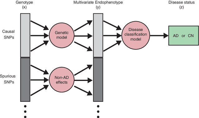 Figure 3 for Random Forests on Distance Matrices for Imaging Genetics Studies