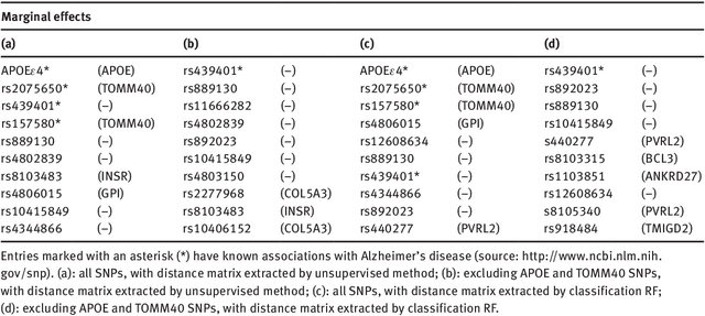 Figure 2 for Random Forests on Distance Matrices for Imaging Genetics Studies