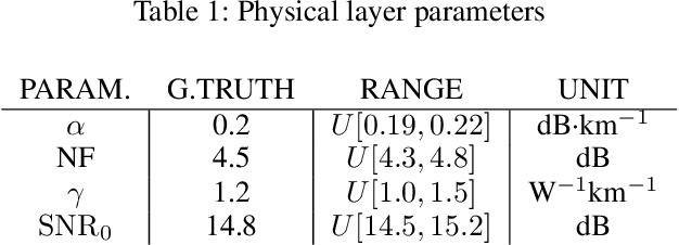 Figure 2 for Gaussian Process-Driven History Matching for Physical Layer Parameter Estimation in Optical Fiber Communication Networks
